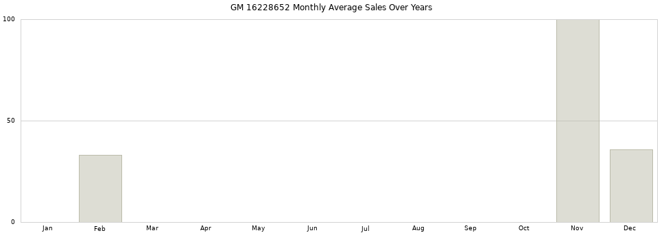 GM 16228652 monthly average sales over years from 2014 to 2020.