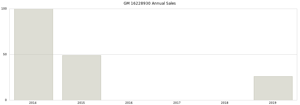 GM 16228930 part annual sales from 2014 to 2020.