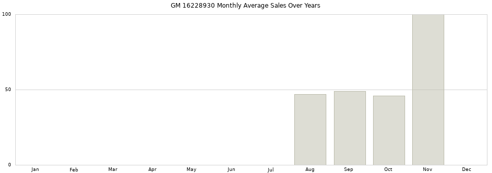 GM 16228930 monthly average sales over years from 2014 to 2020.