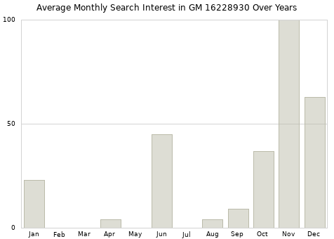 Monthly average search interest in GM 16228930 part over years from 2013 to 2020.