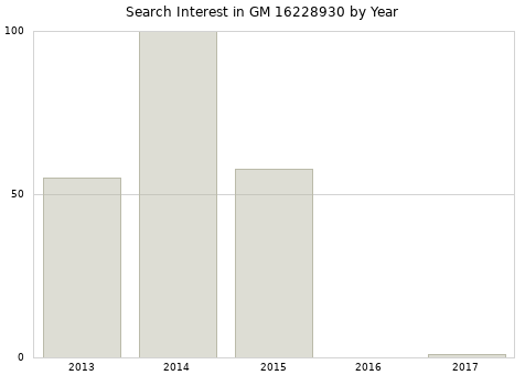 Annual search interest in GM 16228930 part.