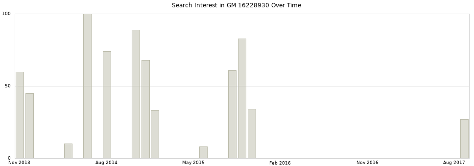 Search interest in GM 16228930 part aggregated by months over time.