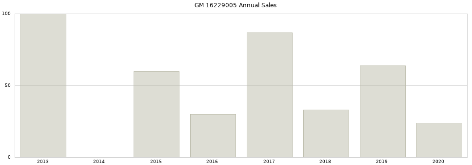 GM 16229005 part annual sales from 2014 to 2020.