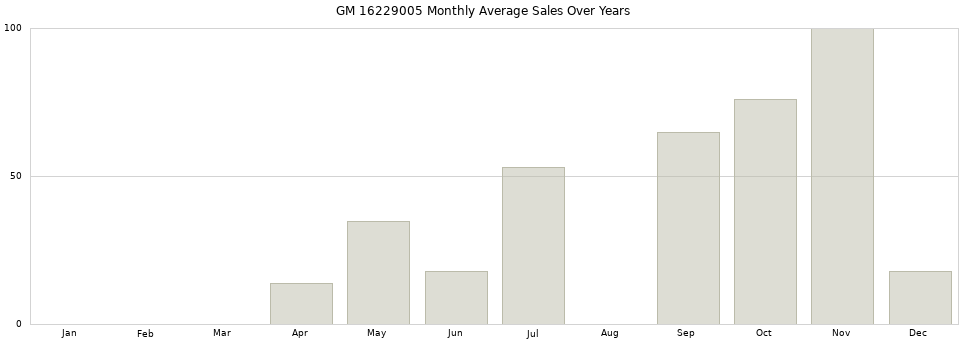 GM 16229005 monthly average sales over years from 2014 to 2020.