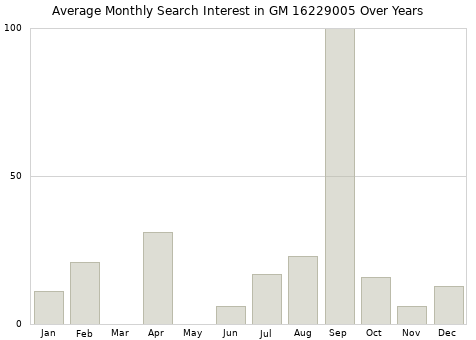 Monthly average search interest in GM 16229005 part over years from 2013 to 2020.