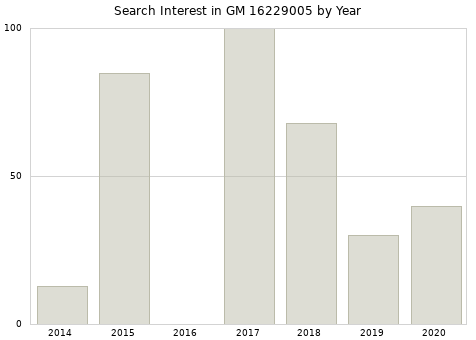 Annual search interest in GM 16229005 part.