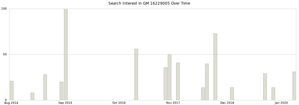 Search interest in GM 16229005 part aggregated by months over time.