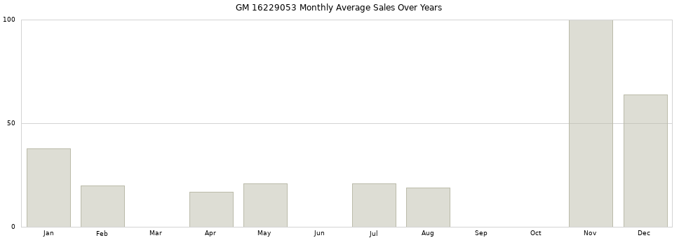 GM 16229053 monthly average sales over years from 2014 to 2020.
