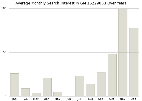 Monthly average search interest in GM 16229053 part over years from 2013 to 2020.