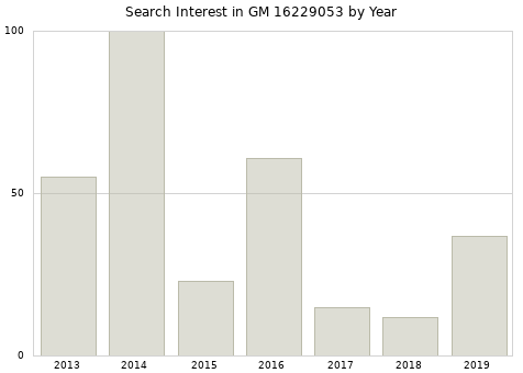 Annual search interest in GM 16229053 part.