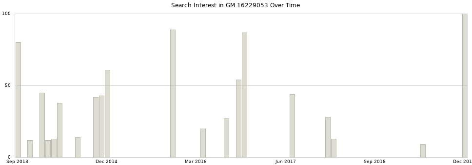 Search interest in GM 16229053 part aggregated by months over time.