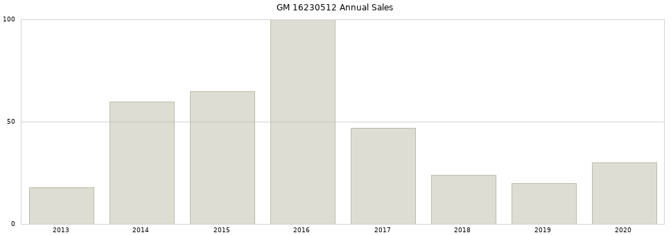 GM 16230512 part annual sales from 2014 to 2020.