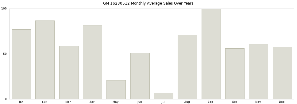 GM 16230512 monthly average sales over years from 2014 to 2020.