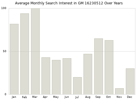 Monthly average search interest in GM 16230512 part over years from 2013 to 2020.