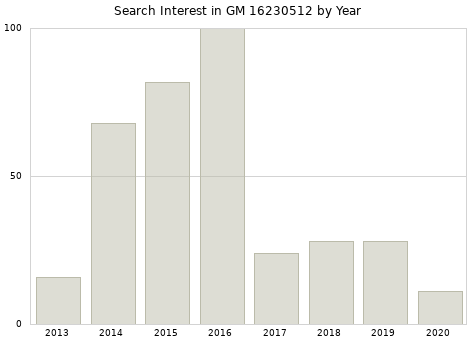 Annual search interest in GM 16230512 part.