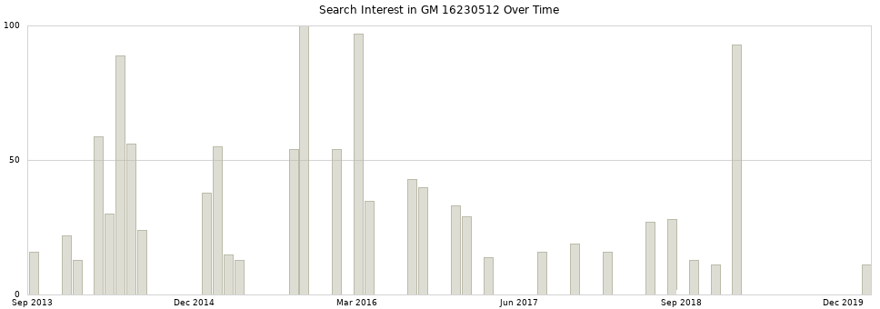 Search interest in GM 16230512 part aggregated by months over time.