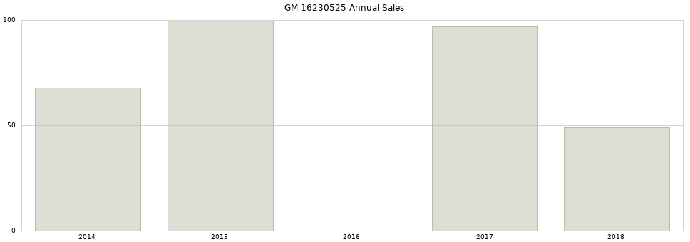 GM 16230525 part annual sales from 2014 to 2020.