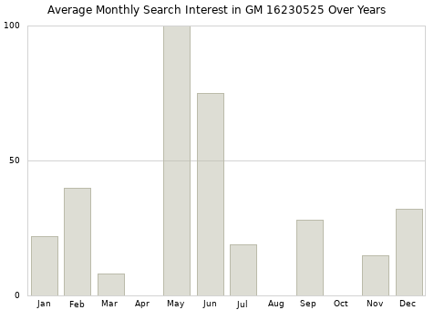 Monthly average search interest in GM 16230525 part over years from 2013 to 2020.