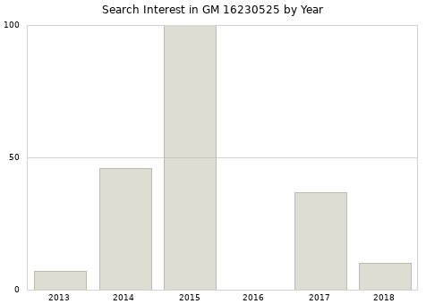 Annual search interest in GM 16230525 part.