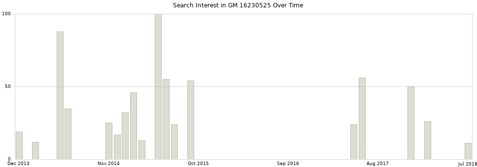 Search interest in GM 16230525 part aggregated by months over time.