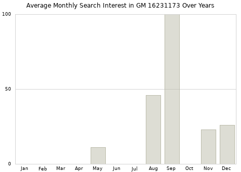 Monthly average search interest in GM 16231173 part over years from 2013 to 2020.