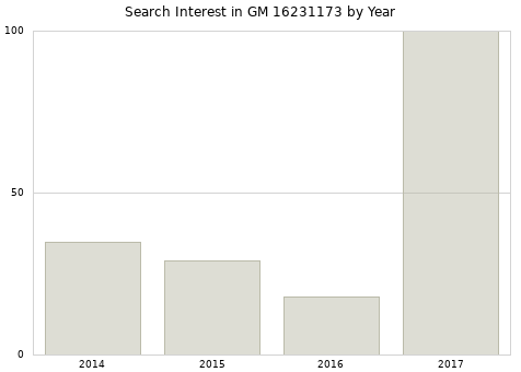 Annual search interest in GM 16231173 part.