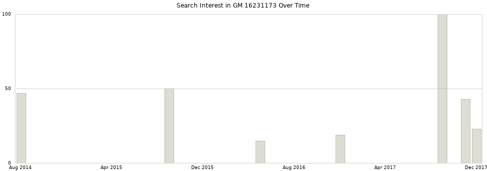 Search interest in GM 16231173 part aggregated by months over time.