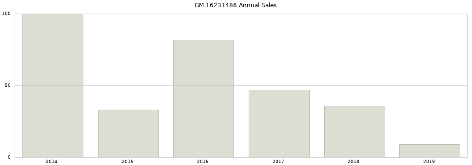 GM 16231486 part annual sales from 2014 to 2020.