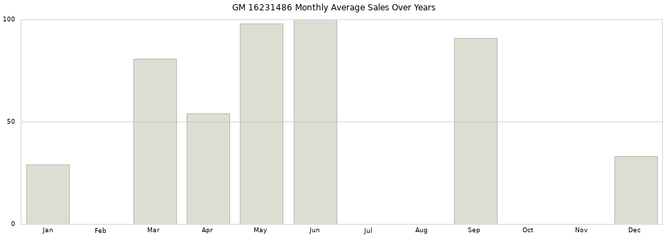 GM 16231486 monthly average sales over years from 2014 to 2020.