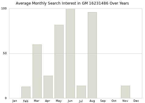 Monthly average search interest in GM 16231486 part over years from 2013 to 2020.