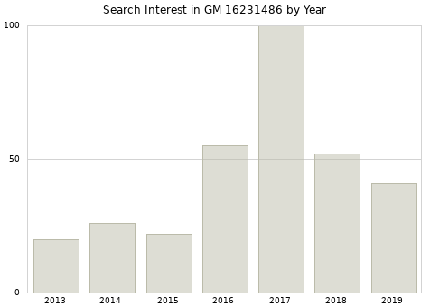 Annual search interest in GM 16231486 part.
