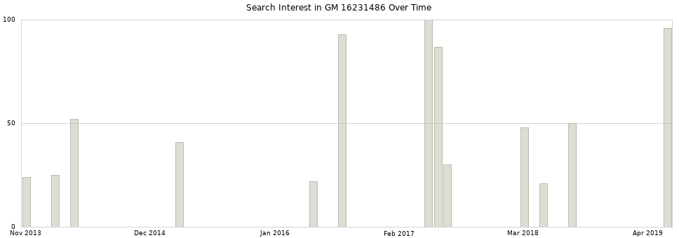 Search interest in GM 16231486 part aggregated by months over time.