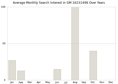 Monthly average search interest in GM 16231496 part over years from 2013 to 2020.