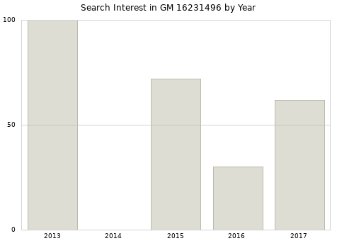 Annual search interest in GM 16231496 part.