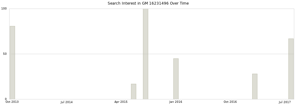 Search interest in GM 16231496 part aggregated by months over time.