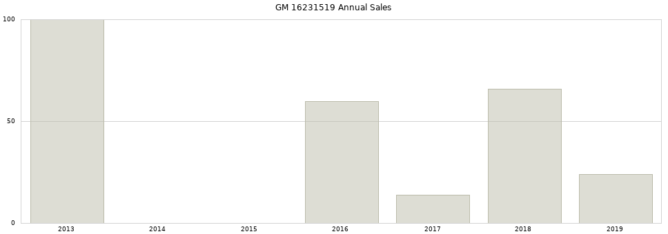 GM 16231519 part annual sales from 2014 to 2020.