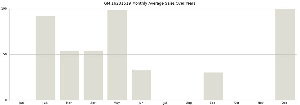 GM 16231519 monthly average sales over years from 2014 to 2020.