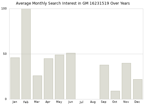 Monthly average search interest in GM 16231519 part over years from 2013 to 2020.