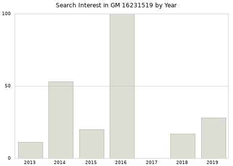 Annual search interest in GM 16231519 part.