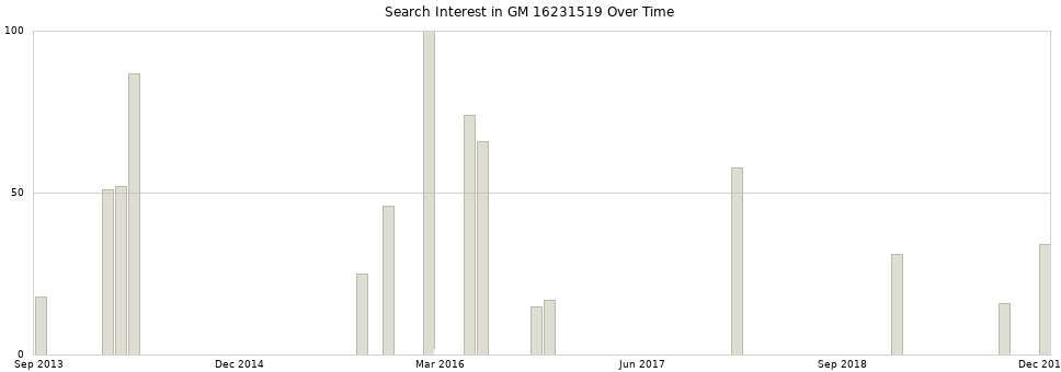 Search interest in GM 16231519 part aggregated by months over time.
