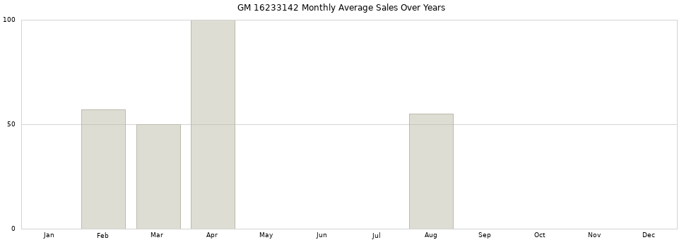 GM 16233142 monthly average sales over years from 2014 to 2020.