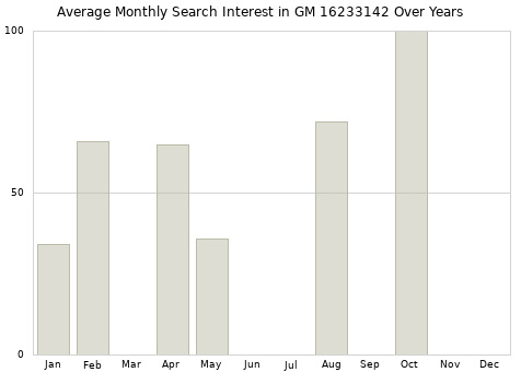 Monthly average search interest in GM 16233142 part over years from 2013 to 2020.