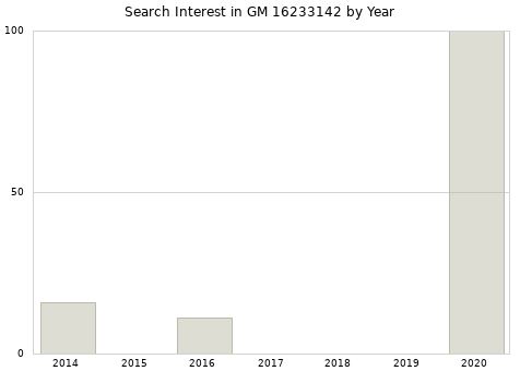 Annual search interest in GM 16233142 part.