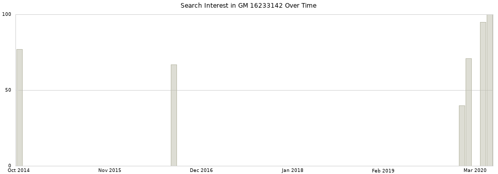Search interest in GM 16233142 part aggregated by months over time.