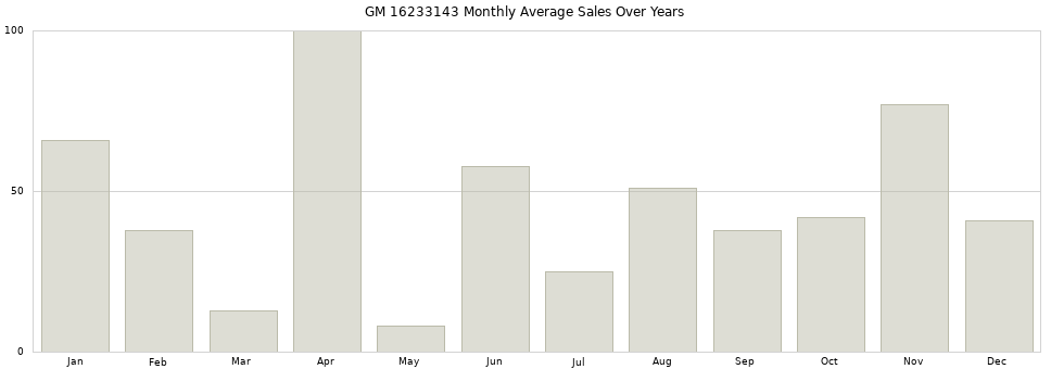 GM 16233143 monthly average sales over years from 2014 to 2020.
