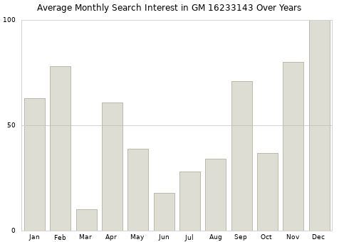 Monthly average search interest in GM 16233143 part over years from 2013 to 2020.