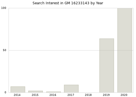 Annual search interest in GM 16233143 part.