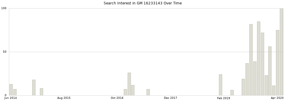Search interest in GM 16233143 part aggregated by months over time.