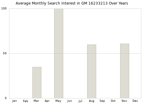Monthly average search interest in GM 16233213 part over years from 2013 to 2020.