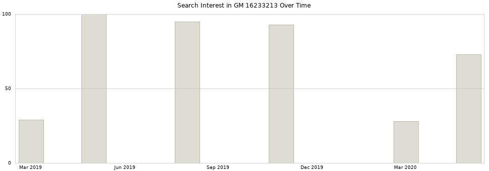 Search interest in GM 16233213 part aggregated by months over time.